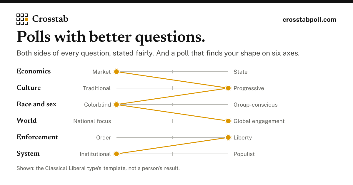 Crosstab: Polls with better questions.